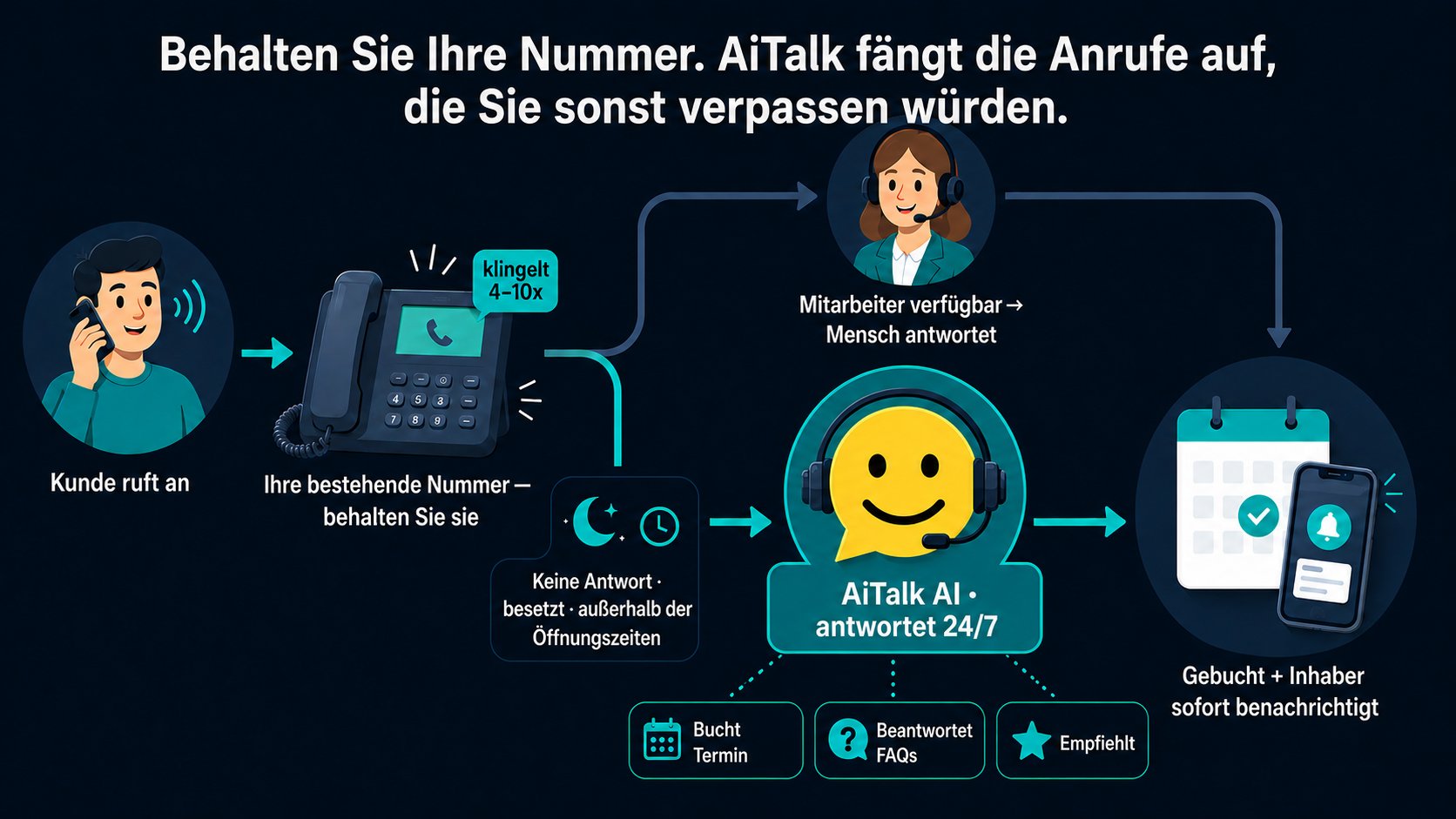 Behalten Sie Ihre Nummer. AI Talk fängt die verpassten Anrufe auf.