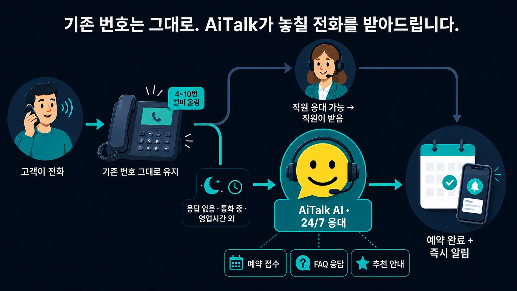 번호는 그대로. 놓친 전화는 AI Talk이 받습니다.