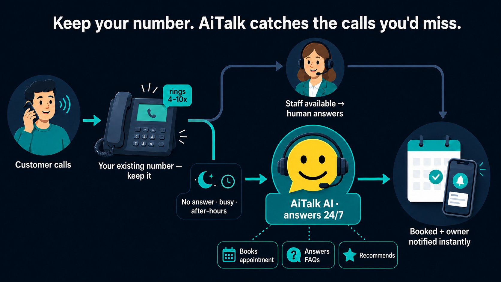 Keep your number. AI Talk catches the calls you'd miss.