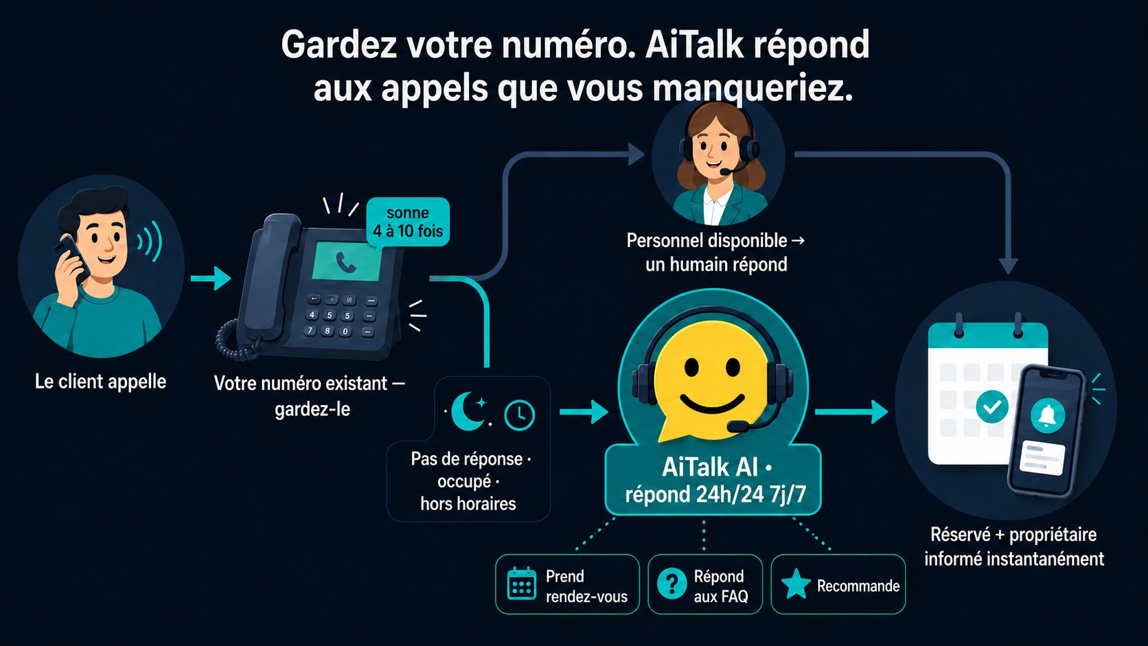 Gardez votre numéro. AI Talk capte les appels que vous manquez.